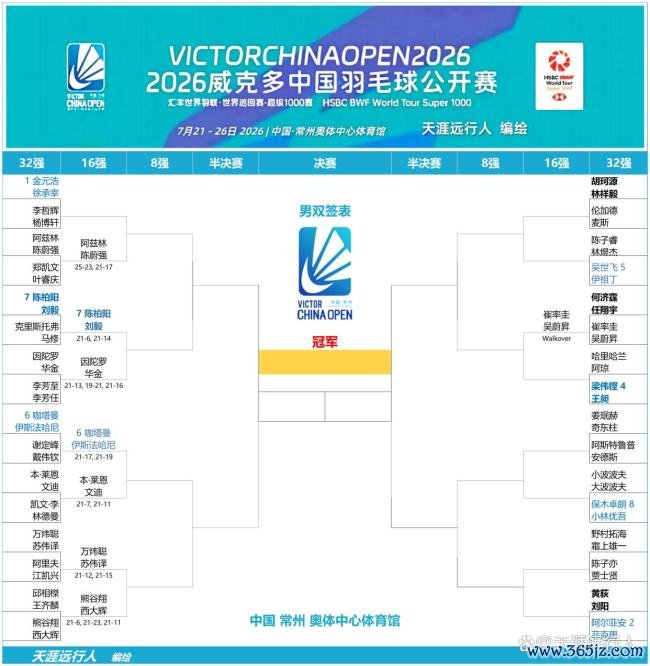 中国羽毛球公开赛石宇奇收退赛礼，陈雨菲逆转，翁泓阳险胜安东森 国羽首日6胜3负