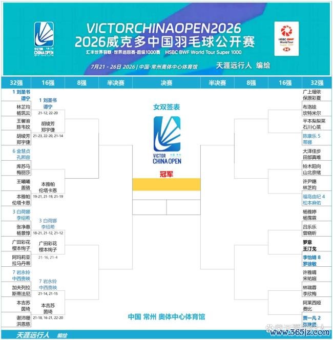 中国羽毛球公开赛石宇奇收退赛礼实盘配资开户，陈雨菲逆转，翁泓阳险胜安东森 国羽首日6胜3负