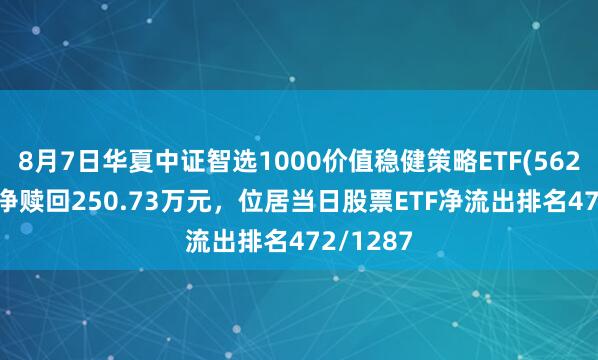 8月7日华夏中证智选1000价值稳健策略ETF(562530)遭净赎回250.73万元，位居当日股票ETF净流出排名472/1287